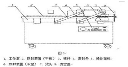 液體真空包裝機結構